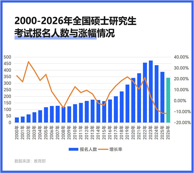 2026考研报名人数343万人，同比下降45万人！