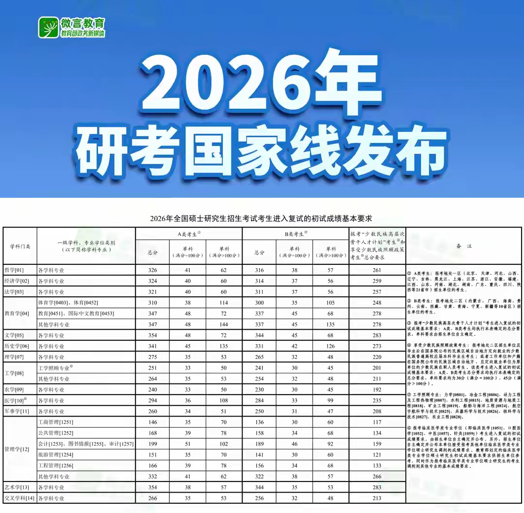 2026年研考国家线.jpg