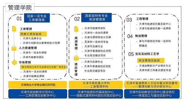 管理学院专业、学科分布情况